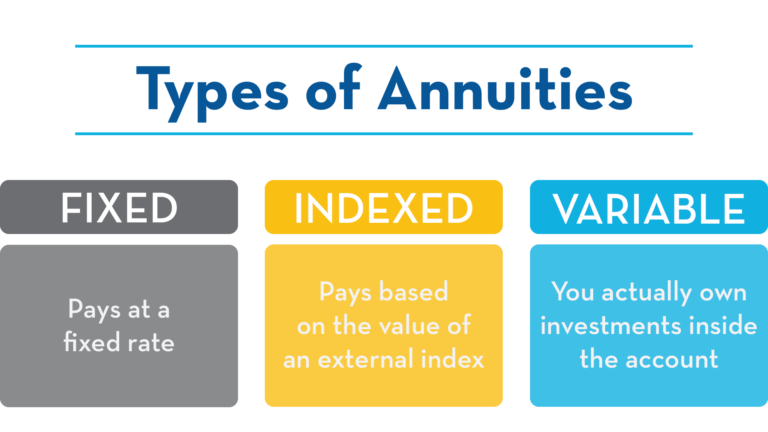 What Are the Different Types of Annuity Plans?